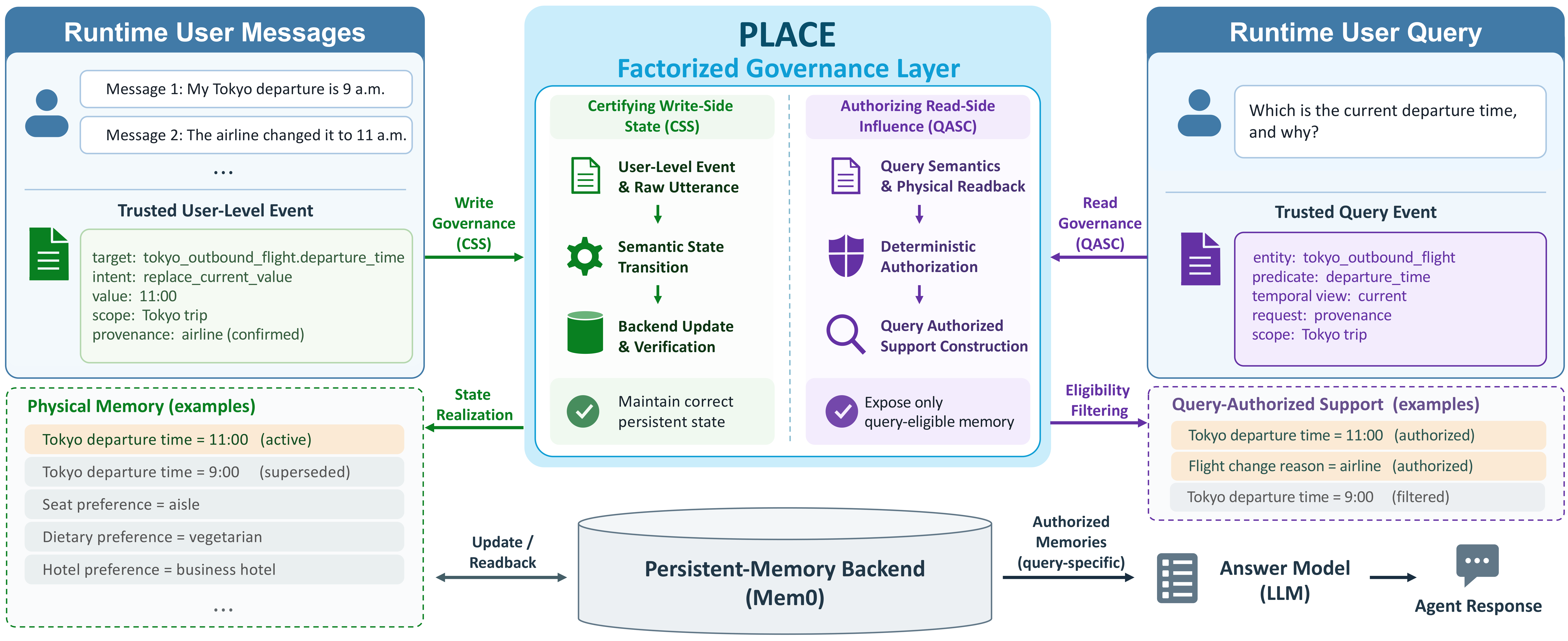 PLACE framework. Trusted user events go through CSS to update and verify the memory state; trusted query events go through QASC to select authorized support. A Tokyo departure changes from 9:00 to 11:00, with the superseded time filtered before answer generation.